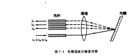 具體介紹波分復(fù)用/解復(fù)用器區(qū)別